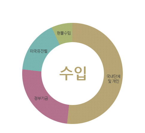 수입 :  국내단체 및 개인, 정부기금, 미국유진벨, 현물수입