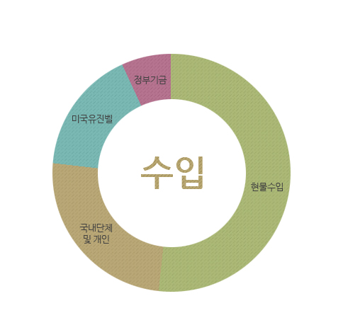 수입 : 현물수입, 국내단체 및 개인, 미국유진벨, 정부기금