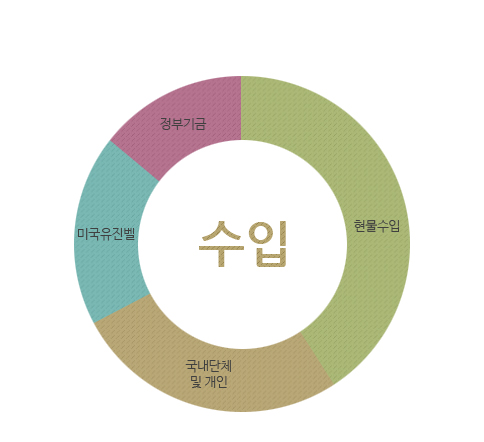 수입 : 현물수입, 국내단체 및 개인, 미국유진벨, 정부기금