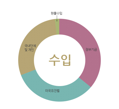 수입 : 정부기금, 미국유진벨, 국내단체 및 개인, 현물수입