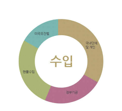 수입 : 국내단체 및 개인, 정부기금, 현물수입, 미국유진벨