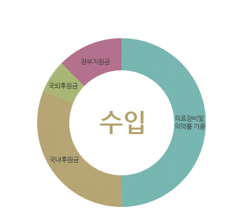수입 : 의료장비및 의약품 기증, 국내후원금, 국외후원금, 정부지원금