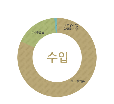 수입 : 국내후원금, 국외후원금, 의료장비 및 의약품 기증