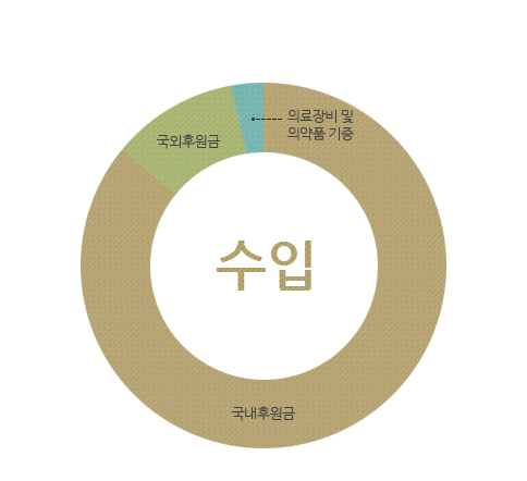 수입 : 국내후원금, 국외후원금, 의료장비 및 의약품 기증