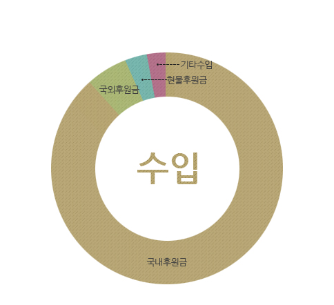 수입 : 국내후원금, 국외후원금, 현물후원금, 기타수입