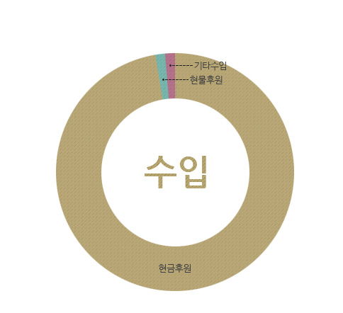 수입 : 현금후원금, 현물후원금, 기타수입