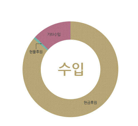 수입 : 현금후원금, 현물후원금, 기타수입
