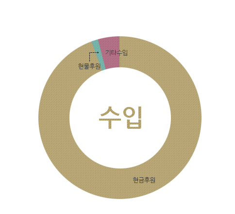 수입 : 현금후원금, 현물후원금, 기타수입
