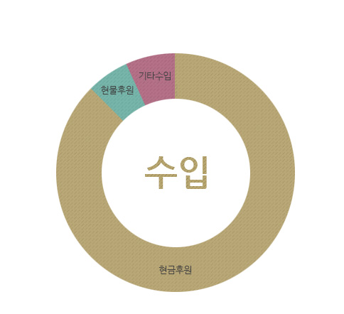 수입 : 현금후원금, 현물후원금, 기타수입