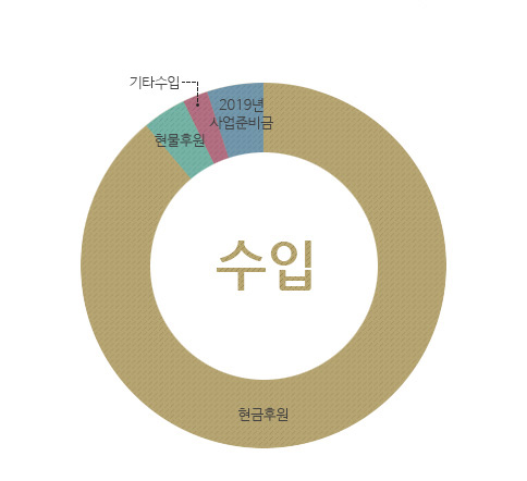 수입 : 현금후원금, 현물후원금, 기타수입