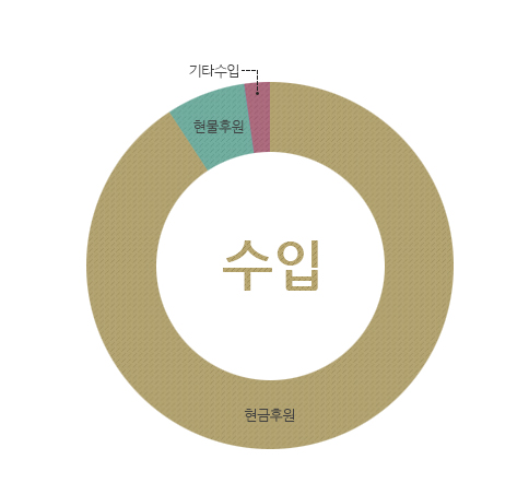 수입 : 현금후원금, 현물후원금, 기타수입