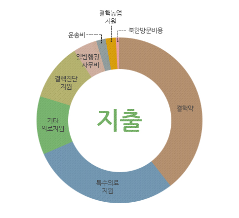 지출 : 결핵약, 특수의료지원, 기타 의료지원, 결핵진단 지원, 일반행정 사무비, 운송비, 결핵농업지원, 북한방문비용
