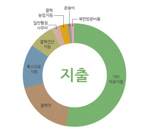 지출 : 기타 의료지원, 결핵약, 특수의료지원, 결핵진단 지원, 일반행정 사무비, 결핵농업지원, 운송비, 북한방문비용