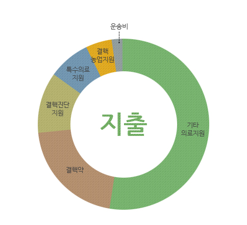 지출 : 기타 의료지원, 결핵약, 결핵진단 지원, 특수의료지원, 결핵농업지원, 운송비