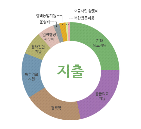 지출 : 기타 의료지원, 응급의료 지원, 결핵약, 특수의료 지원, 결핵진단 지원, 일반행정 사무비, 운송비, 결핵농업지원, 모금사업 활동비, 북한방문비용