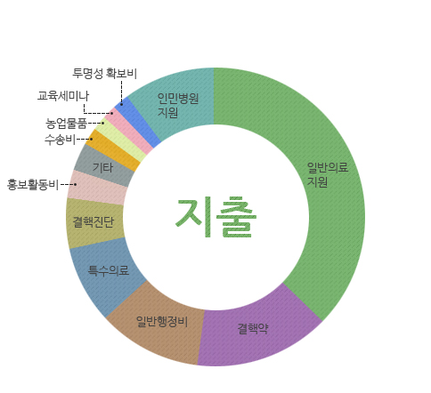 지출 : 일반의료 지원, 결핵약, 일반행정비, 특수의료, 결핵진단, 홍보활동비, 수송비, 농업물품, 교육세미나, 투명성 확보비, 인민병원 지원