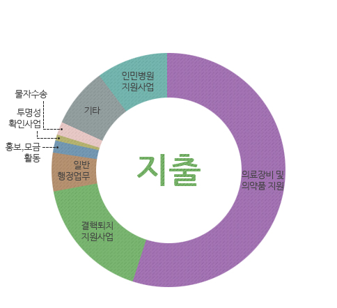 지출 : 의료장비 및 의약품 지원, 결핵퇴치지원사업, 일반행정업무, 홍보,모금 활동, 투명성 확인사업, 물자수송, 기타, 인민병원 지원사업