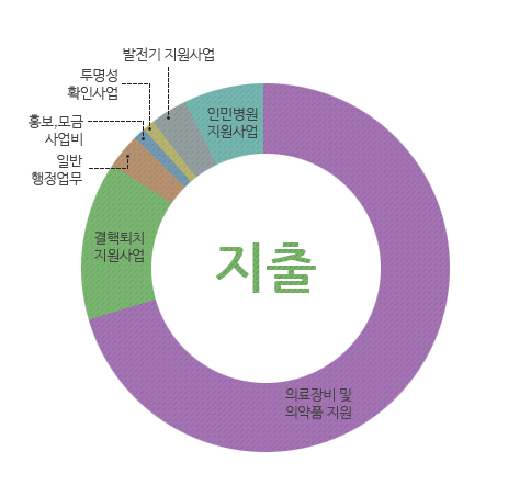 지출 : 결핵퇴치지원사업, 기타의료장비 및 의약품 지원, 일반 행정업무, 홍보,모금 사업비, 투명성 확인사업, 발전기 지원사업, 인민병원 지원사업