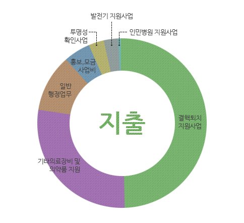 지출 : 결핵퇴치지원사업, 기타의료장비 및 의약품 지원, 일반 행정업무, 홍보,모금 사업비, 투명성 확인사업, 발전기 지원사업, 인민병원 지원사업