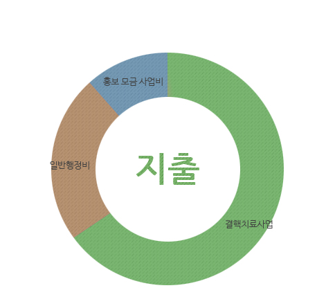 지출 : 결핵치료사업, 일반행정비, 홍보·모금사업비