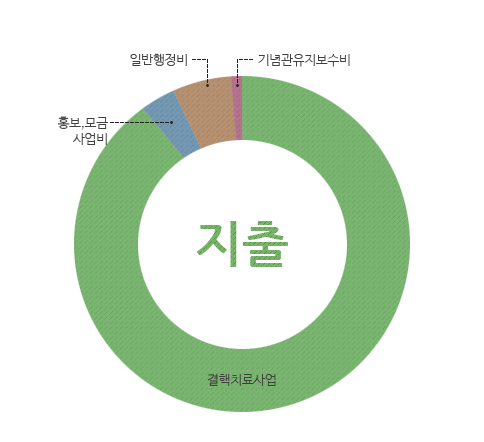 지출 : 결핵치료사업, 홍보·모금사업비, 일반행정비, 기념관유지보수비