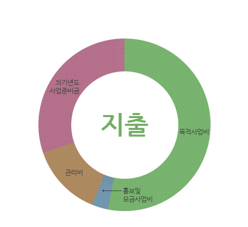 지출 : 목적사업비, 홍보및모금사업비, 관리비, 차기년도 사업준비금