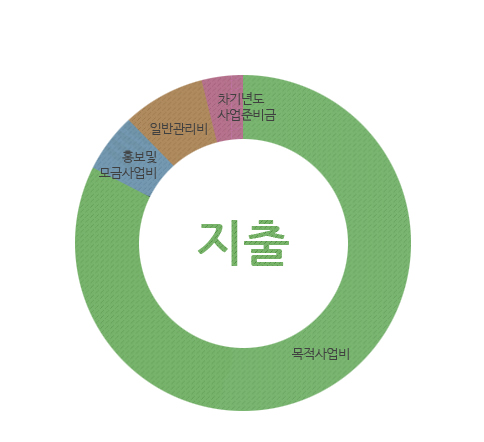 지출 : 목적사업비, 홍보및모금사업비, 일반관리비, 차기년도 사업준비금