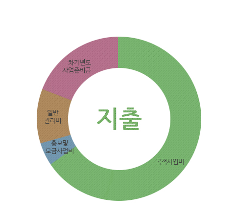 지출 : 목적사업비, 홍보및모금사업비, 일반관리비, 차기년도 사업준비금