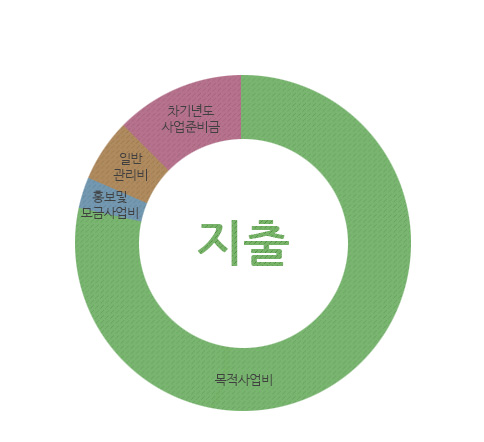 지출 : 목적사업비, 홍보및모금사업비, 일반관리비, 차기년도 사업준비금