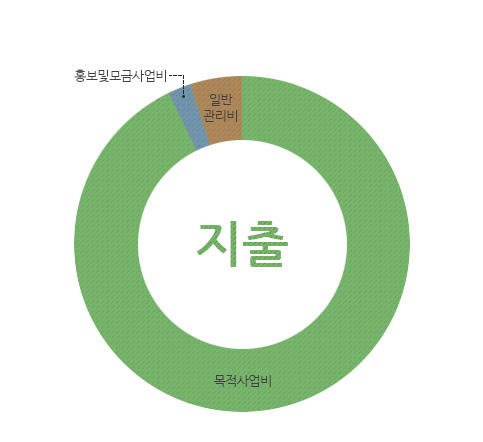 지출 : 목적사업비, 홍보및모금사업비, 일반관리비, 차기년도 사업준비금