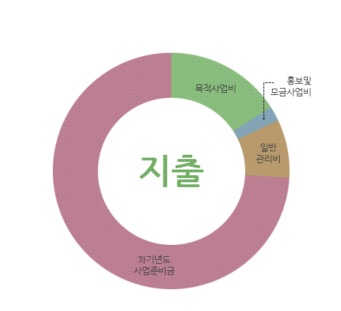 지출 : 목적사업비, 홍보및모금사업비, 일반관리비, 차기년도 사업준비금
