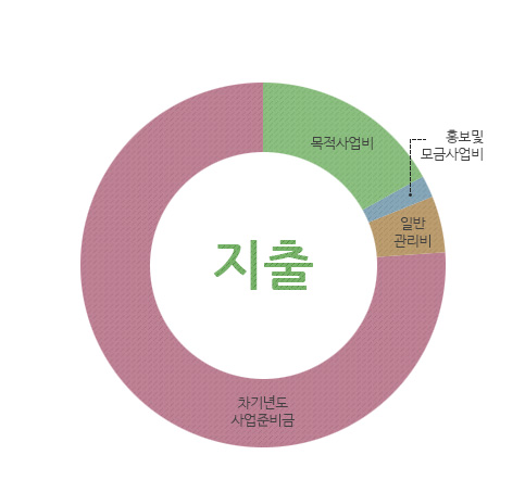 지출 : 목적사업비, 홍보 및 모금사업비, 일반관리비, 차기년도 사업준비금