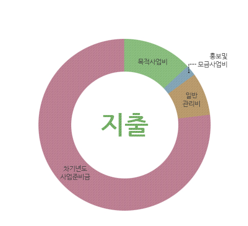 지출 : 목적사업비, 홍보 및 모금사업비, 일반관리비, 차기년도 사업준비금