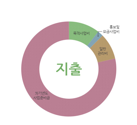 지출 : 목적사업비, 홍보 및 모금사업비, 일반관리비, 차기년도 사업준비금