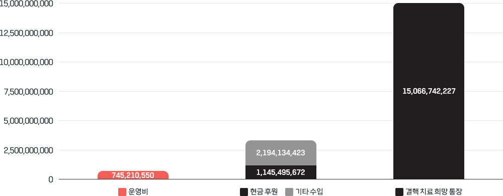 수입 : 현금후원금, 기타수입